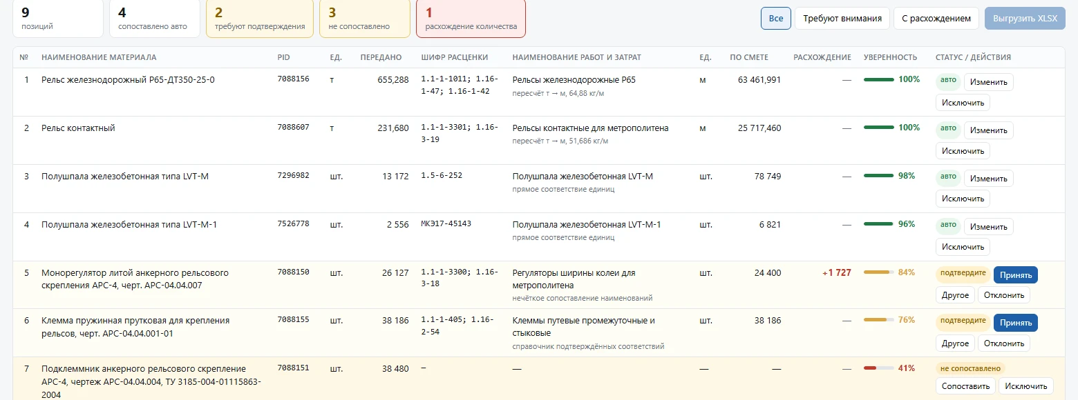 Основной экран: позиции давальческой ведомости с коэффициентом уверенности и статусами